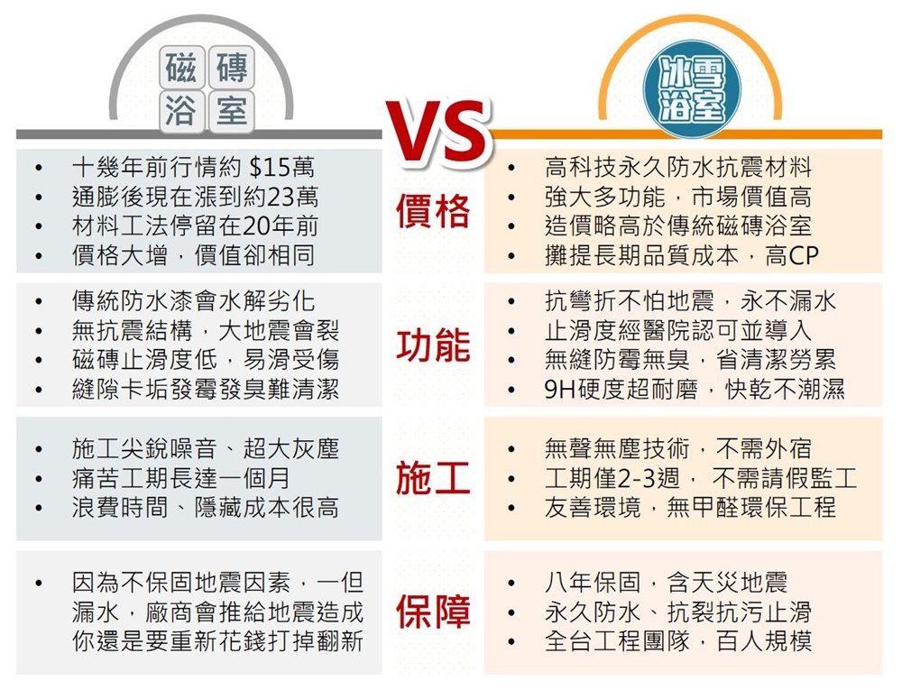 冰雪浴室及傳統工法的區別